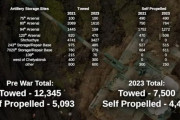 残り牽引砲7500門・自走砲4408両…ロシア軍長距離砲の枯渇はまだまだ先が長い！