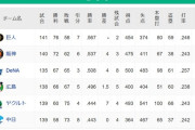 【セ順位スレ】巨(優勝)====虎====-星-/-鯉 (7)竜-=燕【2024/9/28】