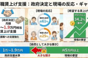 【速報】介護職員の賃上げ、政府が最大月額約1.9万円の処遇改善を検討　一方で現場の希望は月5万円以上