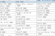 【速報】日本人という人種、脳のステータスデフォルト値が優秀すぎる人間だと判明