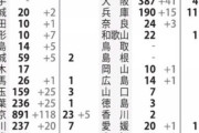 政府高官「宣言は、感染者が２００人４００人と倍々に増えてからだ。」