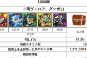 【パズドラ】龍剣士のドロップ率は15%程度...レイワ降臨1000周の検証結果【モンポ集め】
