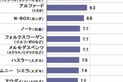 20歳に人気のクルマ　アクアが2年連続で1位
