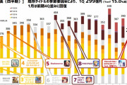 【決算】サイバーエージェントゲーム部門、前年比売上マイナス15.0% 営業利益マイナス77.8%