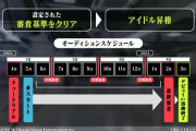【悲報】アイマスのVtuber「ファンの投票が少ない不人気キャラは数ヶ月で活動終了して消えてもらいます」バンナムがエグすぎて炎上