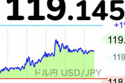 【悪い円安】ドル円、119.25円