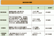 何で日本って食品添加物規制しないの？