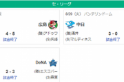 【8/29セ順位スレ】 神======広=====-横=-/巨/=========-ヤ===-中