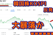 【速報】韓国株KOSPIが暴落再開ｗ