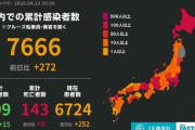 ◆速報◆日本全国新たな新型コロナ感染者数274人 昨日より200名以上減