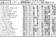 2/5(水) 大井11R 第64回 金盃（ＳII）発走時刻 16:10