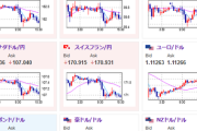 【相場】国会審査の結果、日銀は利上げを続けていく様子　円買いの動きが進行中　ポンドドルは相変わらず強い