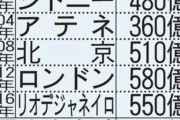 東京五輪はコンパクトに3000億円でやります！→３兆円になっちゃった(^_^;)