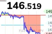 起きたら1ドル146円台で草 しかも日本株先物はまだ暴落してて草