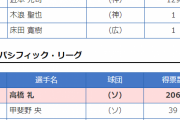 【悲報】 新人王記者投票、木浪1票