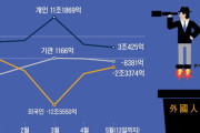 明日韓国は滅びる！外国人投資家はバイバイ韓国 外国人投資家が今月だけで既に2兆ウォンの韓国株式を売却 韓国の反応