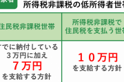 【議論】給付金7万円が！？