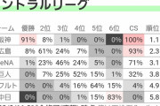 阪神の優勝確率９１％ｗｗｗｗｗｗｗｗｗｗｗｗ