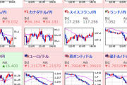 【相場】日経平均大暴落中　ドル円は１０６．２円台復帰　ユーロ円も１２９．１円台　ポンド円は下げどまりか
