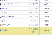 【悲報】日本さん、韓国や東欧より貧しくなってしまう