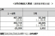 【韓国】8月は予想どおり「貿易黒字わずか8.6億ドル」 輸出-8.4％ 輸入-22.8％ 不況型黒字は明白