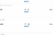 【悲報】オリックスさん、パファンの間であれだけ物議を醸したバンテドで普通に勝ち越してしまう…