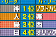 阪神前監督金本知憲さんの順位予想　阪神は勢いに乗れれば…菅野の残留大きい巨人