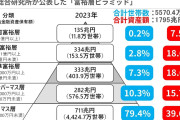 【朗報】個人金融資産、２２８６兆円　９月末、過去最高更新ｗｗｗｗｗｗｗｗｗ