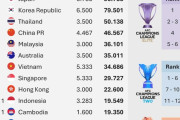◆悲報◆豪州Aリーグ、AFC東地区クラブカントリーランキングで中国・タイ・マレーシアにも抜かれて6位転落…日本はダントツの1位
