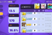 【ポケモンUNITE】勝率「30%台」を発見…なにをどうしたらこうなるの！？