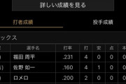 【悲報】オリックス元、とんでもない打率になってしまう