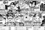 ロロノア・ゾロさん、懸賞金ランキングまさかの４０位…