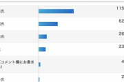 「次期総裁にふさわしいのは？」高市早苗氏が得票率49.1%の断然人気で圧勝　23万人投票のヤフーアンケート