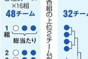 26年Ｗ杯の出場｢32から48｣とGL｢8組･1組4チーム｣から｢16・3チーム｣で日本はどうなる