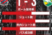 ◆Ｊ２◆4節千葉戦に完敗した札幌指揮官岩政大樹監督のコメントが面白すぎると話題に！「大きな問題はなかったが…根深い問題です」🤔