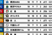 セ・パ交流戦2024全日程が終了！パ53勝 セ52勝で2年連続16度目のパ・リーグ勝ち越し　DeNAは12球団中3位(セではトップ)