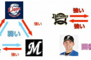 パ・リーグ6球団の相性図wwwwww