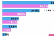 【悲報】20代の童貞率、53.5%