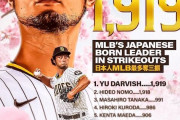 ダルビッシュ有さんがメジャー通算1919奪三振　野茂を超え日本人最多更新