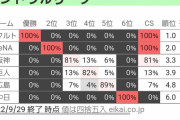 【朗報】阪神CS確率81%ｗｗｗｗｗ