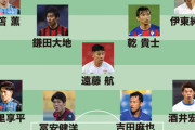 【サッカー】サッカー日本代表、3軍でもW杯出場できそうなくらい層が厚かったｗｗｗ