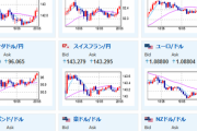 【相場】欧州市場で円安続く　一時１ドル１３１円台半ばまで上昇　銀行懸念よりインフレ対策を優先との思惑も