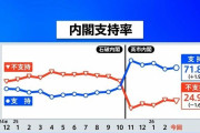高市内閣の支持率71.8％　前回から1.9ポイント上昇　JNN世論調査