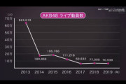 完全に終わったと思っていたAKB48だけど、ついに秋元康さんが本気を出してしまってヤバすぎる…