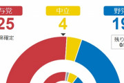 【速報】沖縄県議選、与党側(共産・社民・ほか)ギリ過半数維持するも後退、野党自民＋４議席