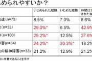 【画像】発達障害者さん、『健常者よりいじめられやすい』と統計的に証明される…