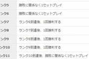 【ポケモンGO】GBLランク1で「初回わざと5連敗」すると後の試合が楽になるって本当！？
