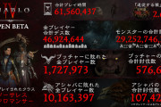 ディアブロ4のβテストが大盛況　約290億匹のモンスターが狩られるw