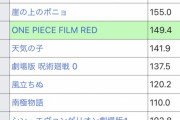 【悲報】日本映画興行収入ランキングがヤバ過ぎる