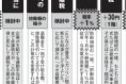 「独身税」「通勤手当」「走行距離税」…いつの間にか大増税　国民を苦しめる「ステルス増税」